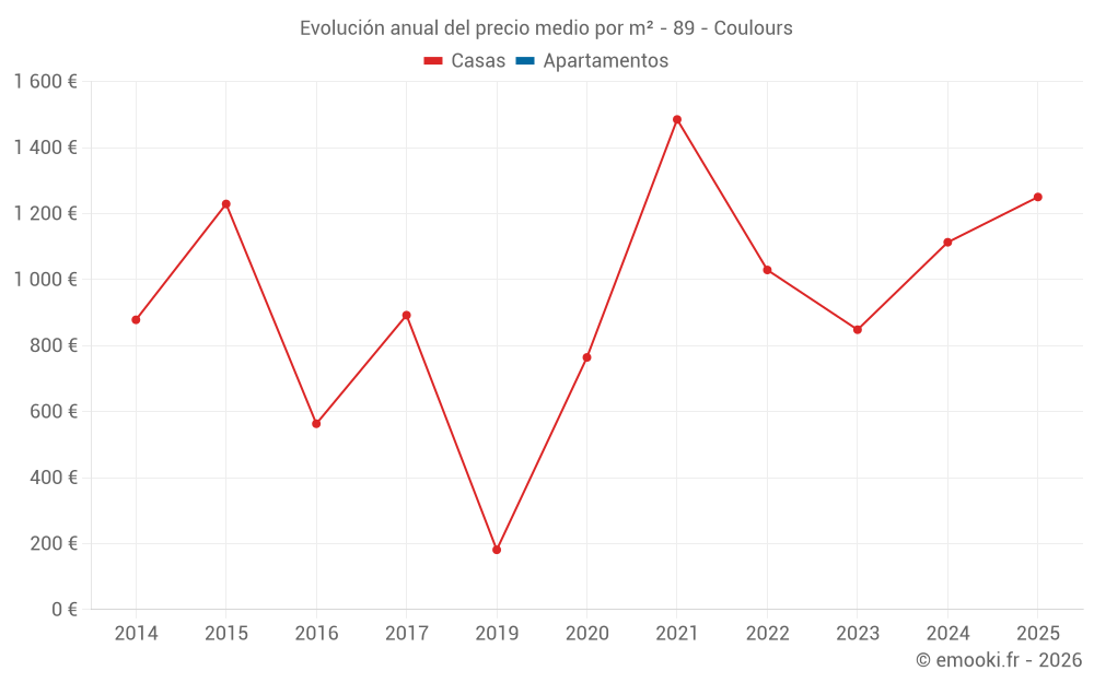 Evolución anual del precio medio por m² - 89 - Coulours