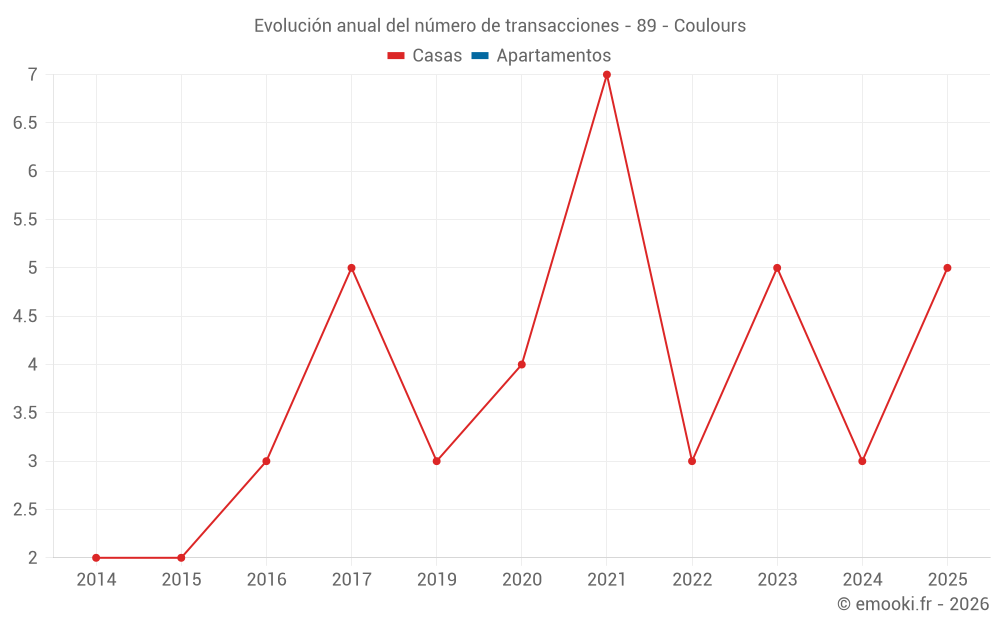 Evolución anual del número de transacciones - 89 - Coulours