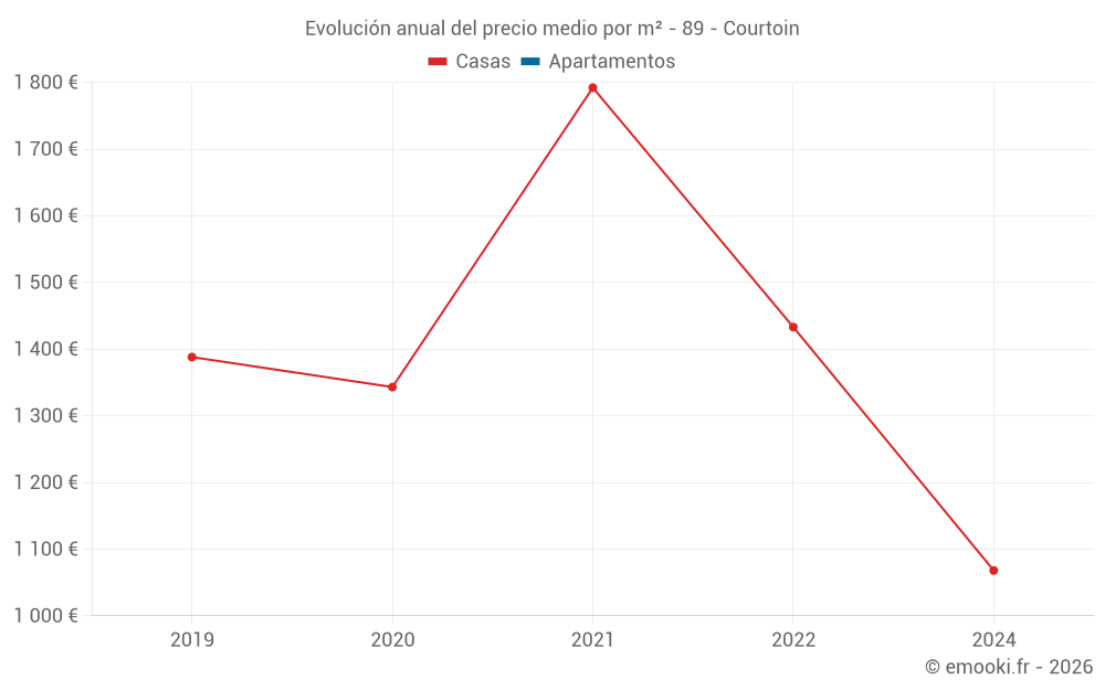 Evolución anual del precio medio por m² - 89 - Courtoin