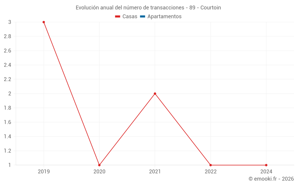 Evolución anual del número de transacciones - 89 - Courtoin