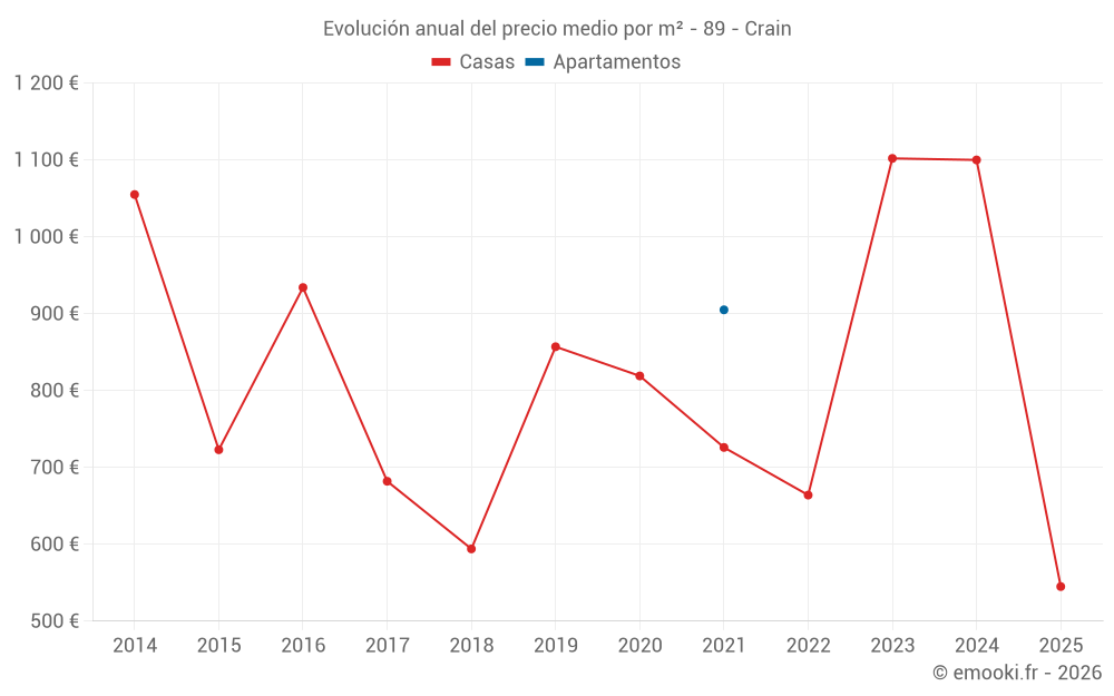 Evolución anual del precio medio por m² - 89 - Crain