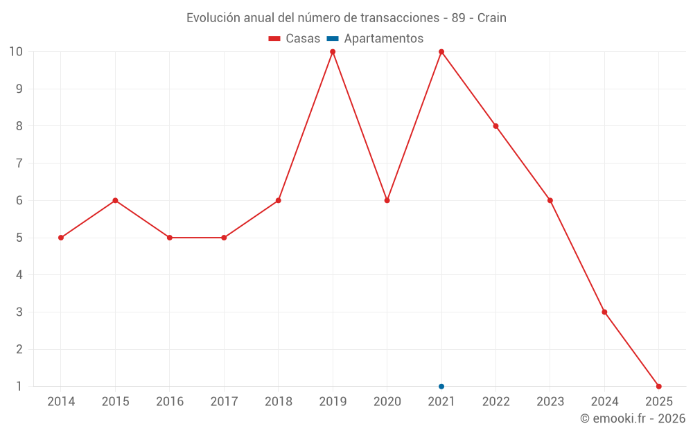 Evolución anual del número de transacciones - 89 - Crain