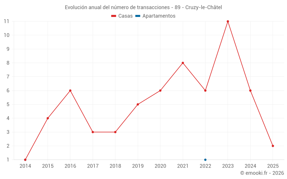 Evolución anual del número de transacciones - 89 - Cruzy-le-Châtel