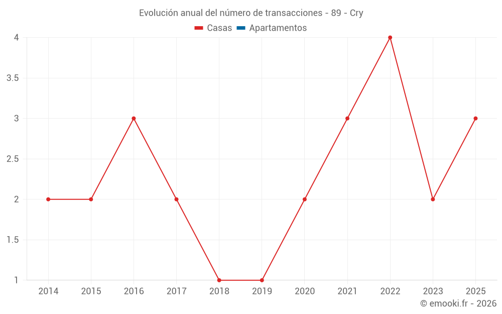 Evolución anual del número de transacciones - 89 - Cry