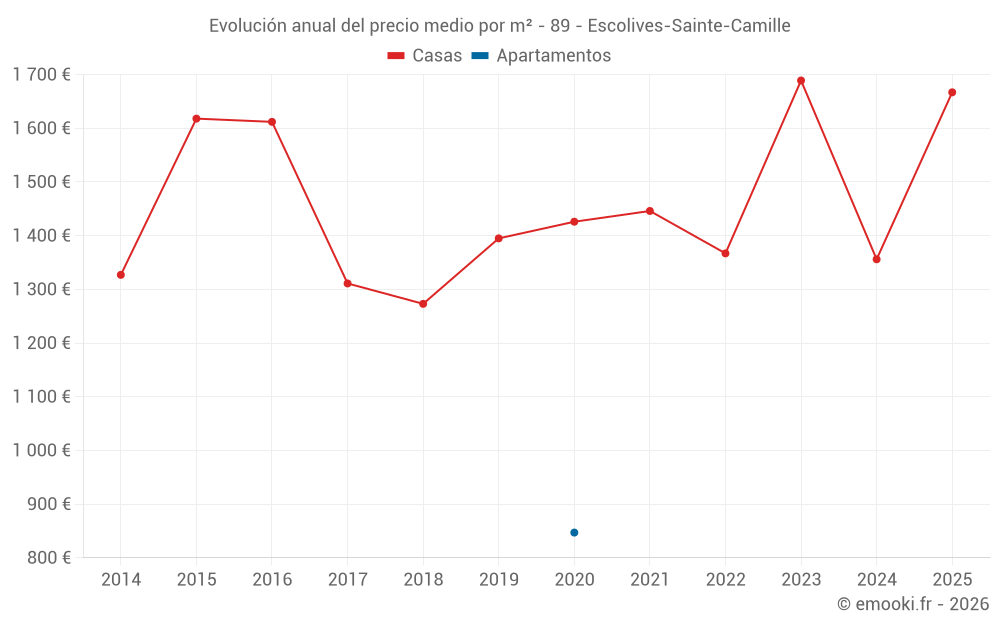 Evolución anual del precio medio por m² - 89 - Escolives-Sainte-Camille