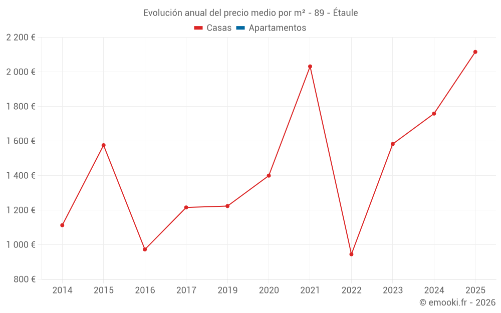 Evolución anual del precio medio por m² - 89 - Étaule