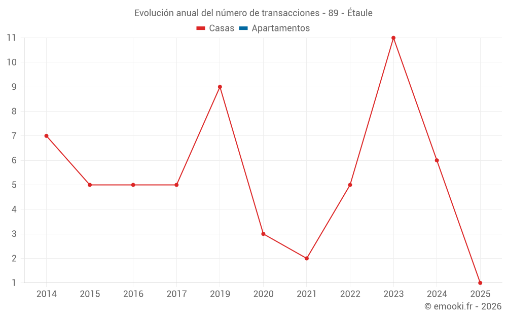 Evolución anual del número de transacciones - 89 - Étaule