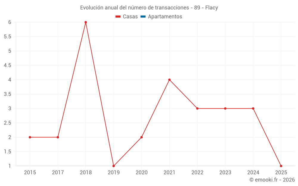 Evolución anual del número de transacciones - 89 - Flacy