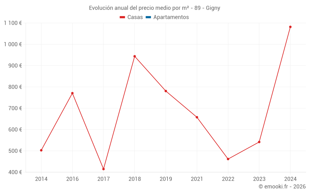 Evolución anual del precio medio por m² - 89 - Gigny