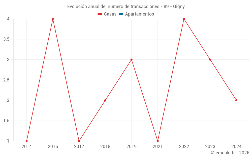 Evolución anual del número de transacciones - 89 - Gigny