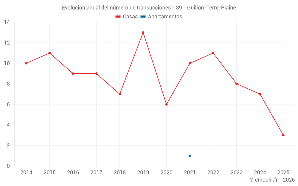 Evolución anual del número de transacciones - 89 - Guillon-Terre-Plaine