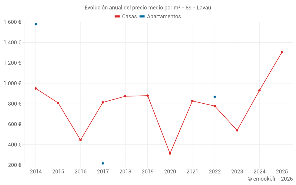 Evolución anual del precio medio por m² - 89 - Lavau