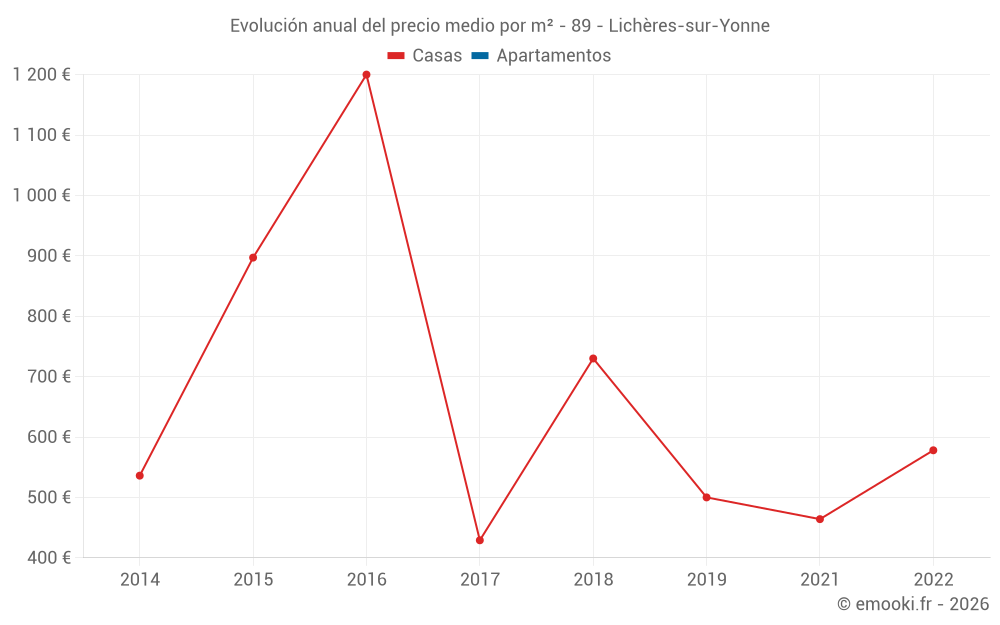Evolución anual del precio medio por m² - 89 - Lichères-sur-Yonne