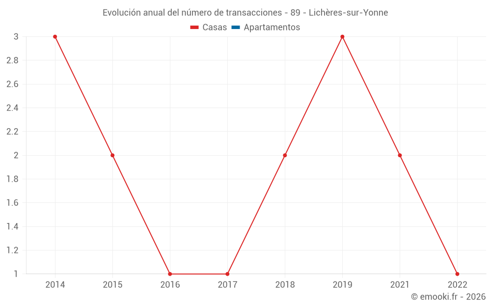 Evolución anual del número de transacciones - 89 - Lichères-sur-Yonne