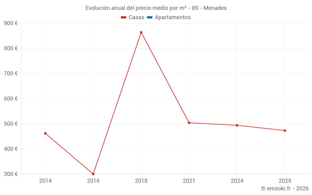 Evolución anual del precio medio por m² - 89 - Menades