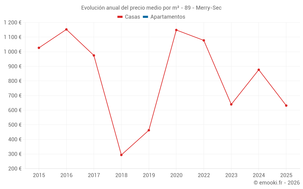 Evolución anual del precio medio por m² - 89 - Merry-Sec