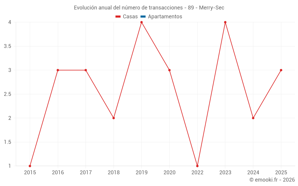Evolución anual del número de transacciones - 89 - Merry-Sec