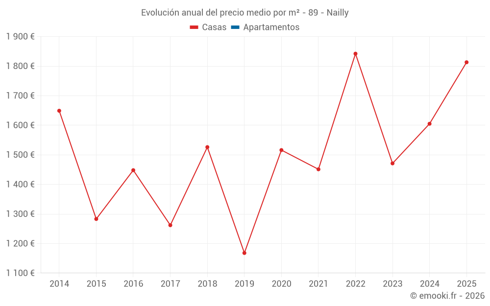 Evolución anual del precio medio por m² - 89 - Nailly