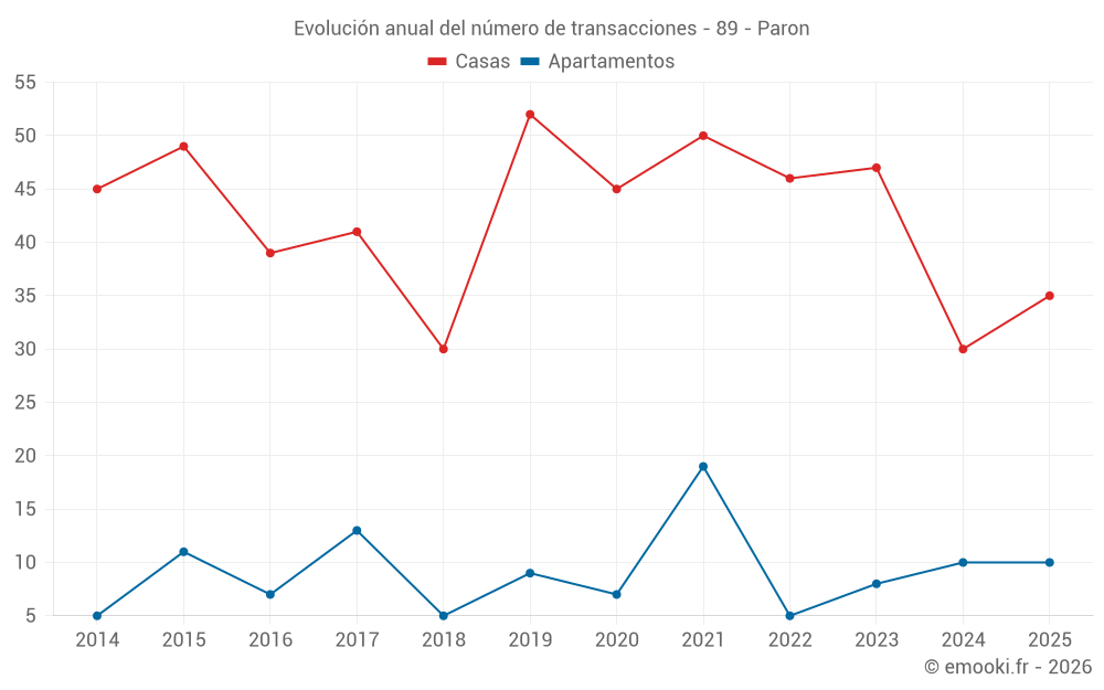 Evolución anual del número de transacciones - 89 - Paron