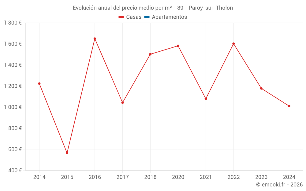 Evolución anual del precio medio por m² - 89 - Paroy-sur-Tholon