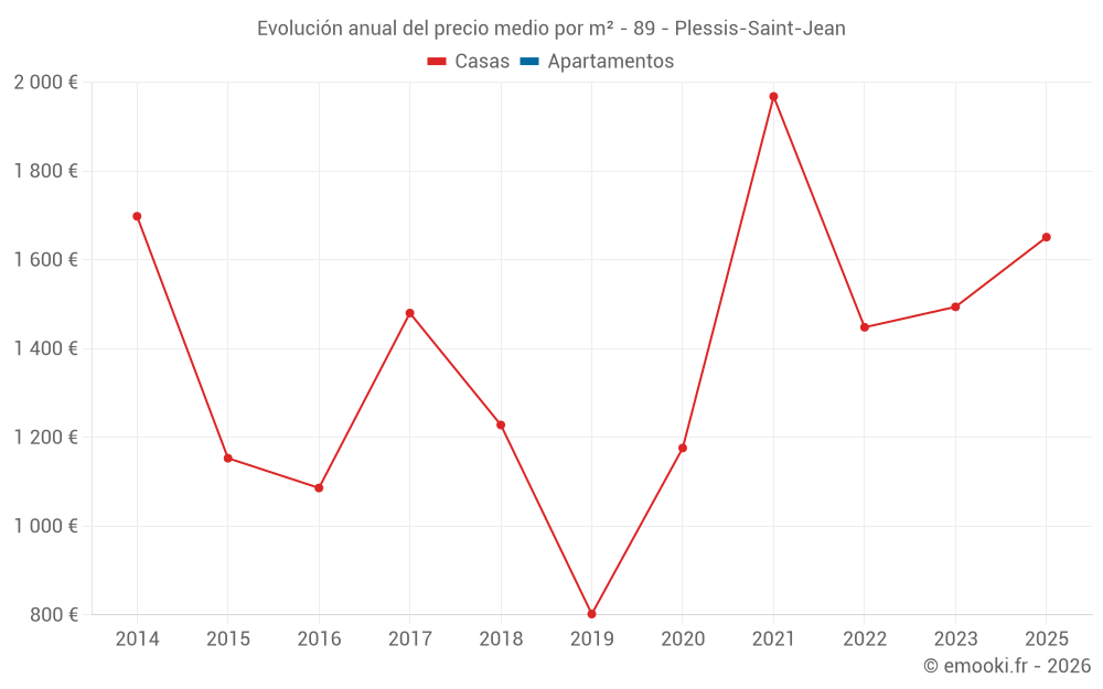 Evolución anual del precio medio por m² - 89 - Plessis-Saint-Jean