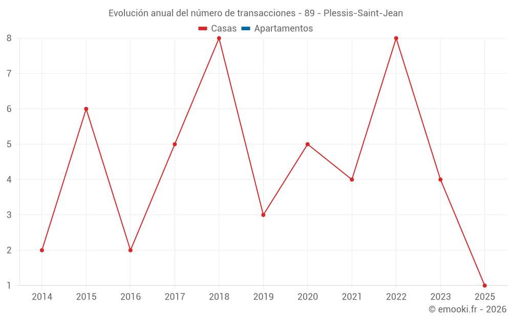 Evolución anual del número de transacciones - 89 - Plessis-Saint-Jean
