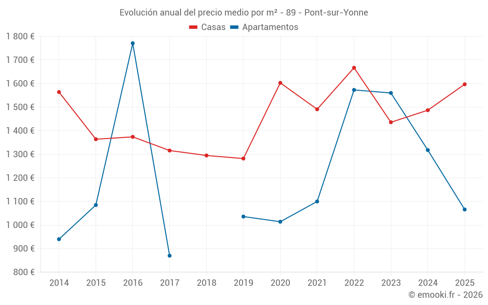 Evolución anual del precio medio por m² - 89 - Pont-sur-Yonne
