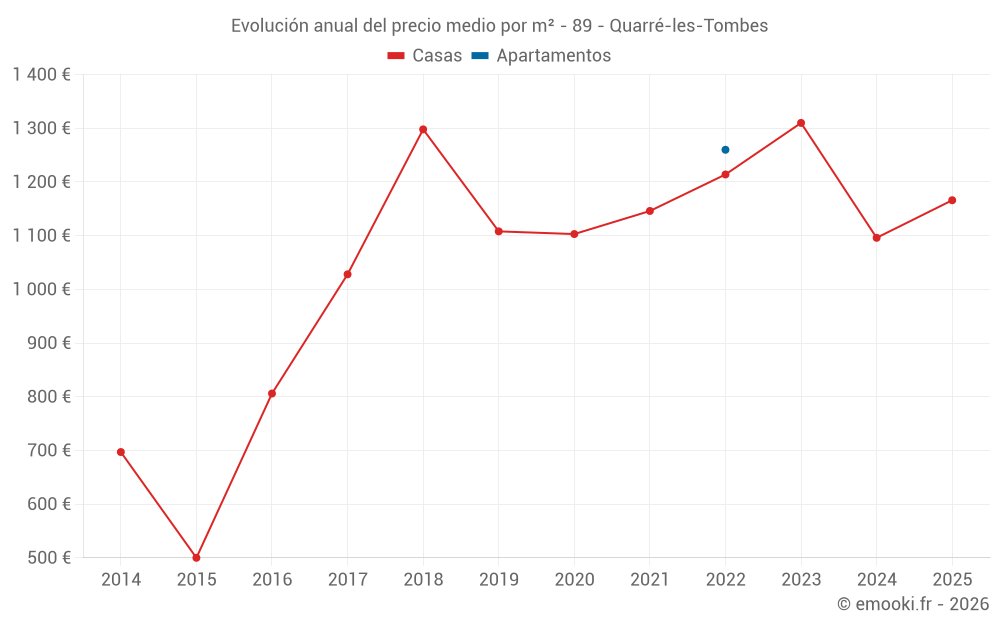 Evolución anual del precio medio por m² - 89 - Quarré-les-Tombes
