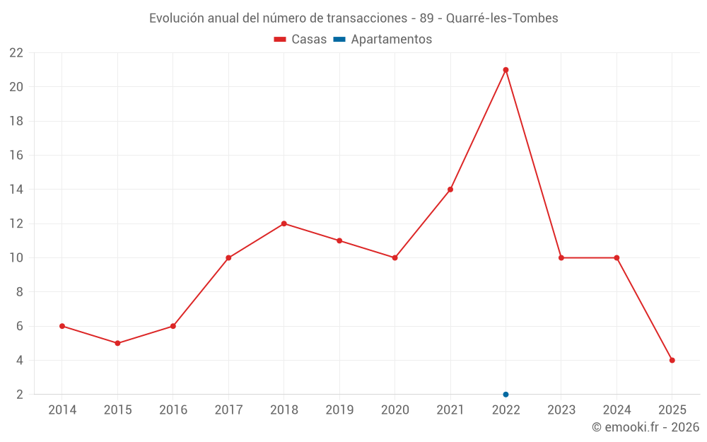 Evolución anual del número de transacciones - 89 - Quarré-les-Tombes