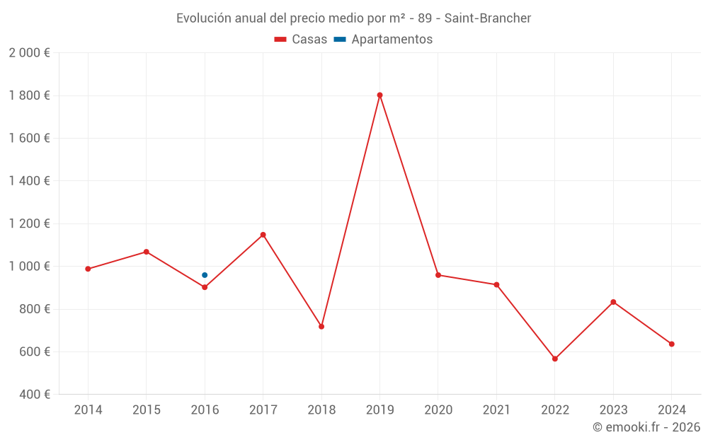 Evolución anual del precio medio por m² - 89 - Saint-Brancher