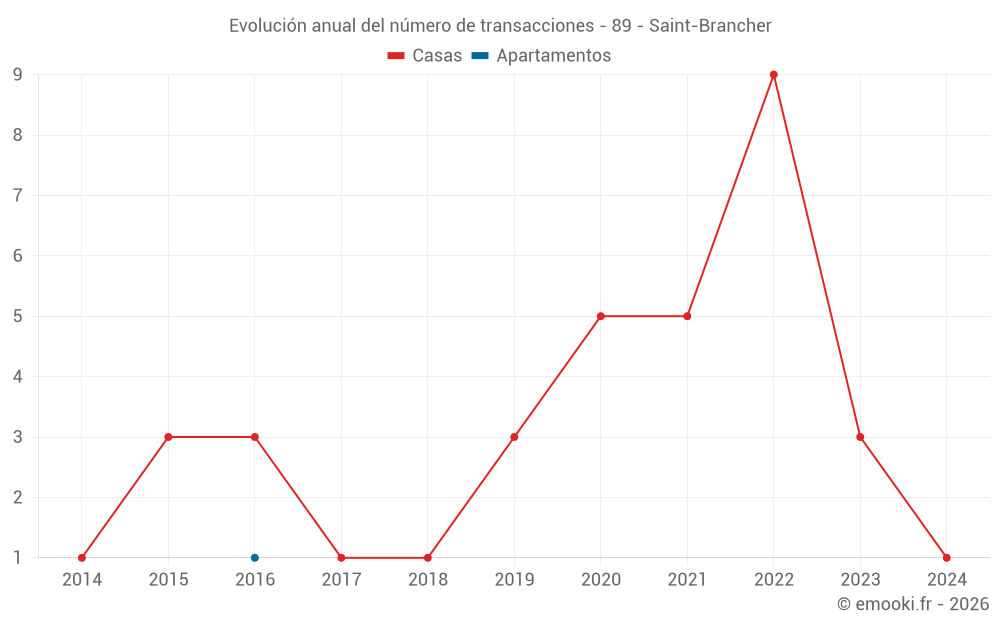 Evolución anual del número de transacciones - 89 - Saint-Brancher