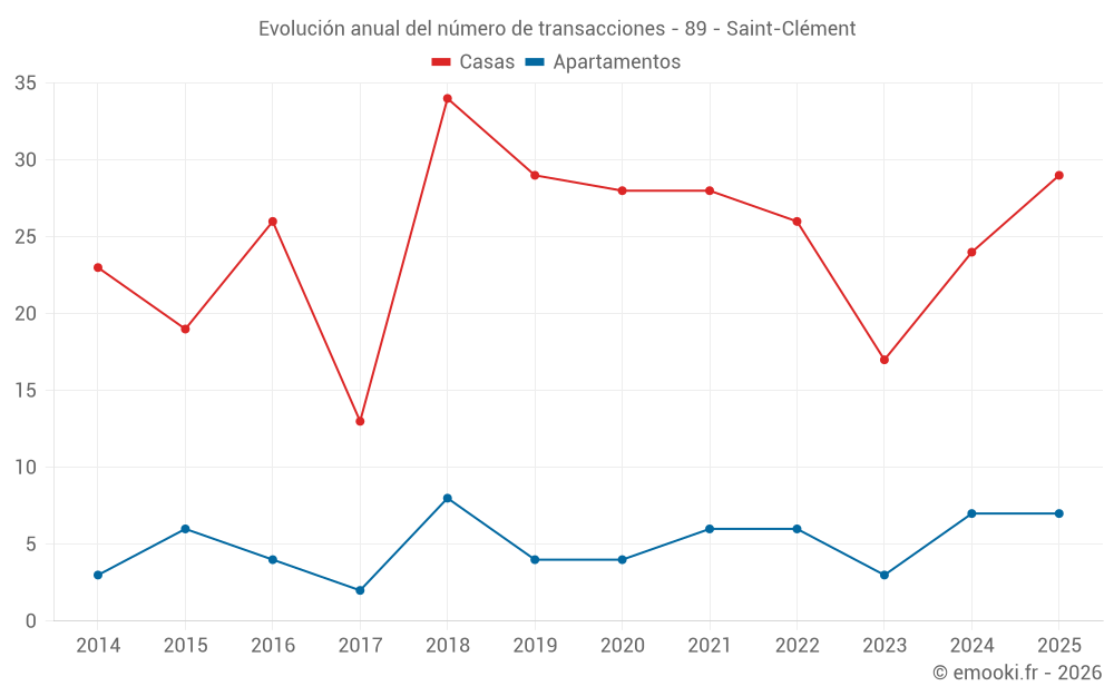 Evolución anual del número de transacciones - 89 - Saint-Clément