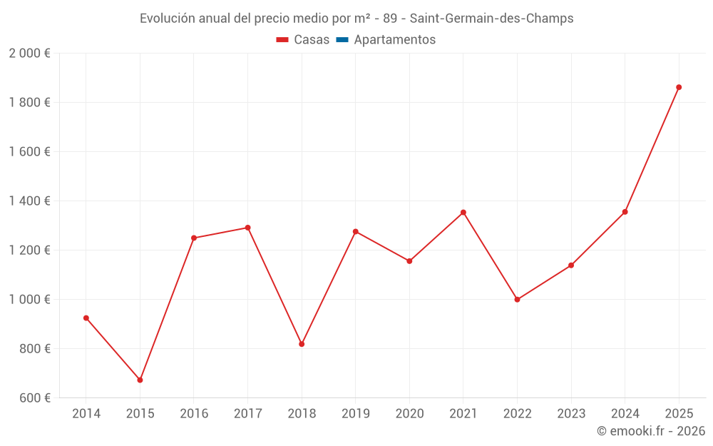 Evolución anual del precio medio por m² - 89 - Saint-Germain-des-Champs