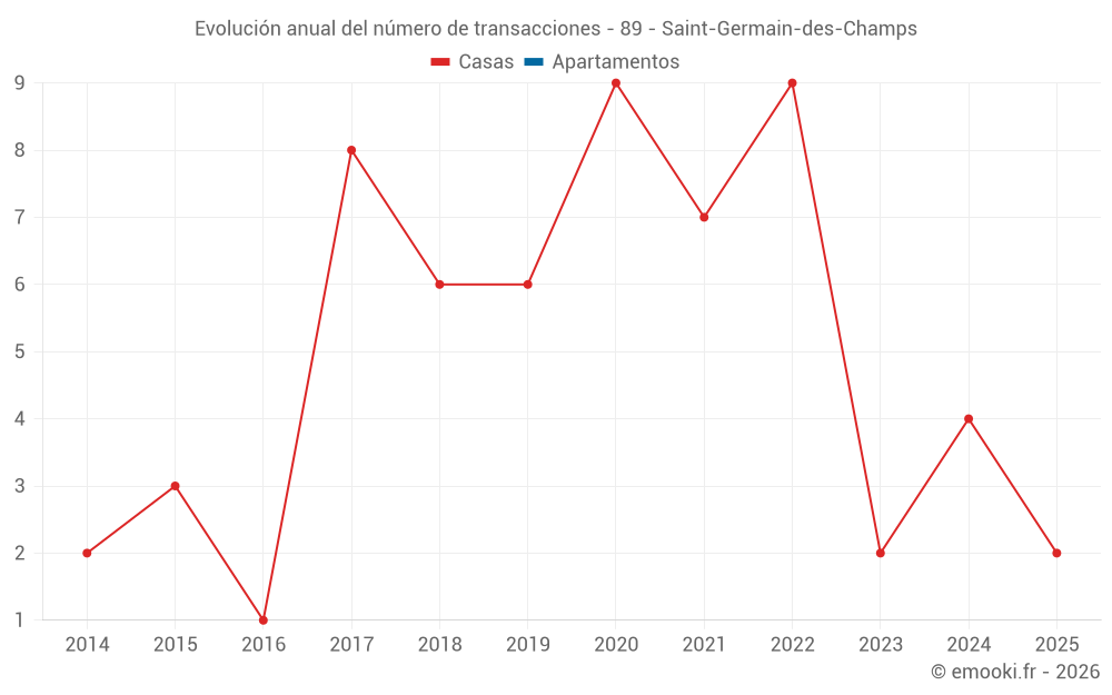 Evolución anual del número de transacciones - 89 - Saint-Germain-des-Champs