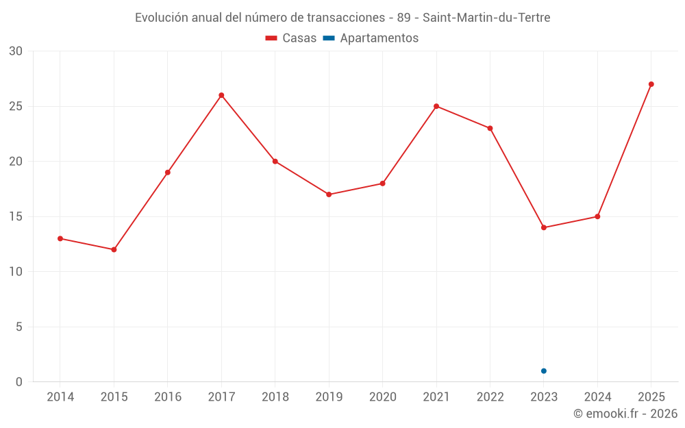 Evolución anual del número de transacciones - 89 - Saint-Martin-du-Tertre