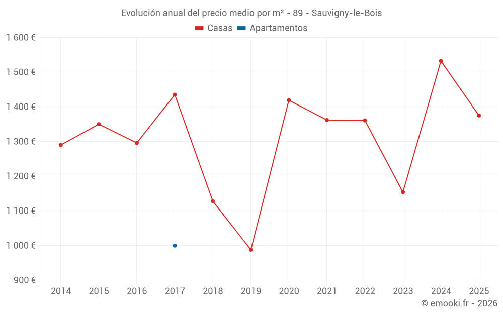 Evolución anual del precio medio por m² - 89 - Sauvigny-le-Bois