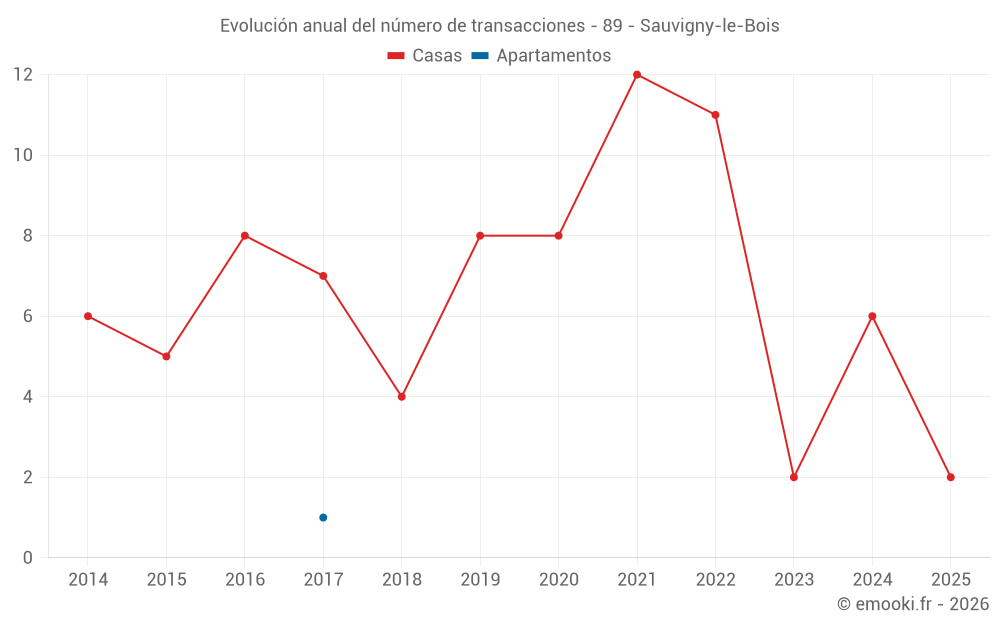 Evolución anual del número de transacciones - 89 - Sauvigny-le-Bois