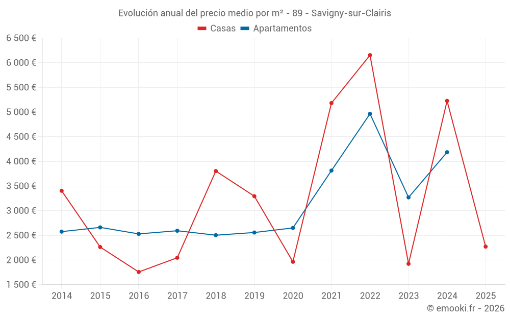 Evolución anual del precio medio por m² - 89 - Savigny-sur-Clairis