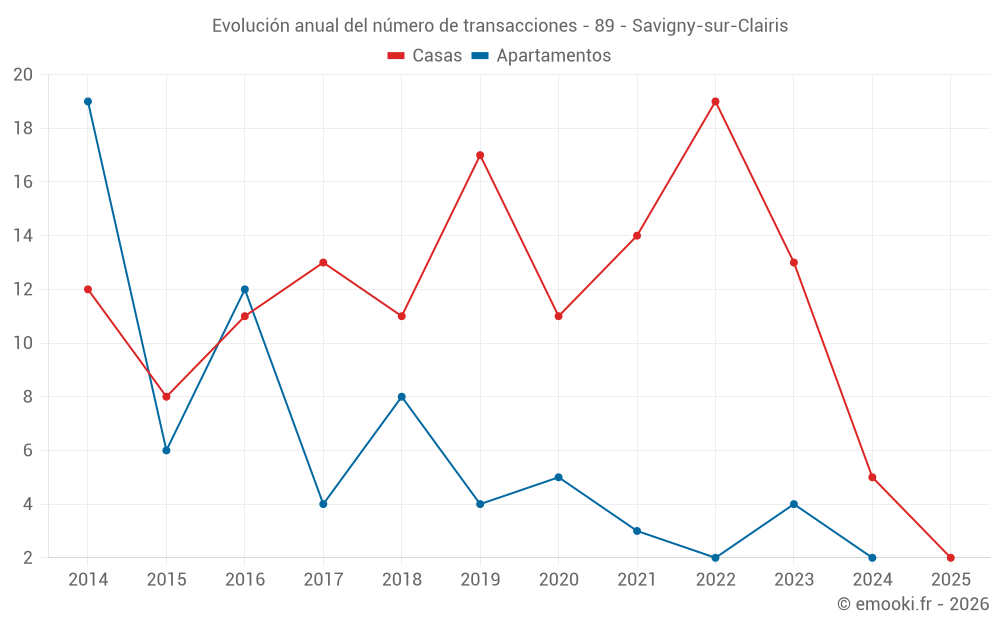 Evolución anual del número de transacciones - 89 - Savigny-sur-Clairis