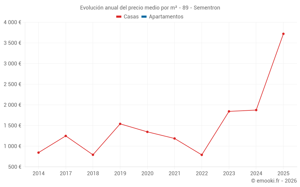 Evolución anual del precio medio por m² - 89 - Sementron