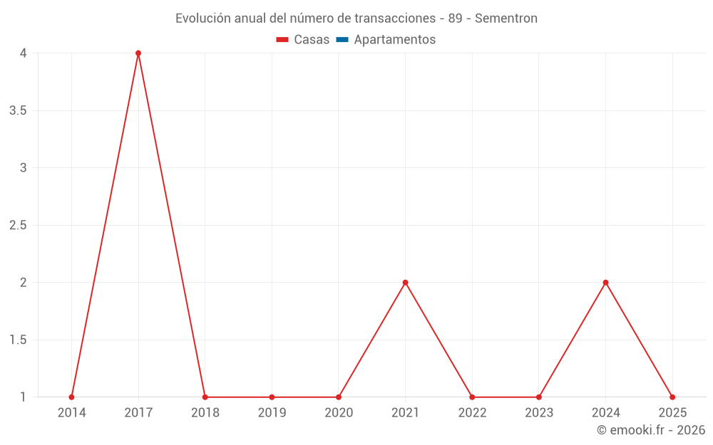 Evolución anual del número de transacciones - 89 - Sementron