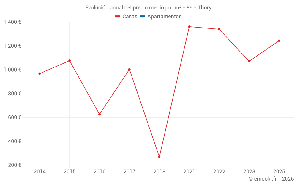 Evolución anual del precio medio por m² - 89 - Thory