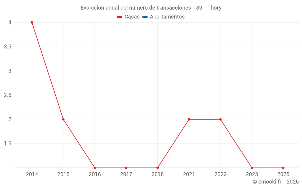Evolución anual del número de transacciones - 89 - Thory