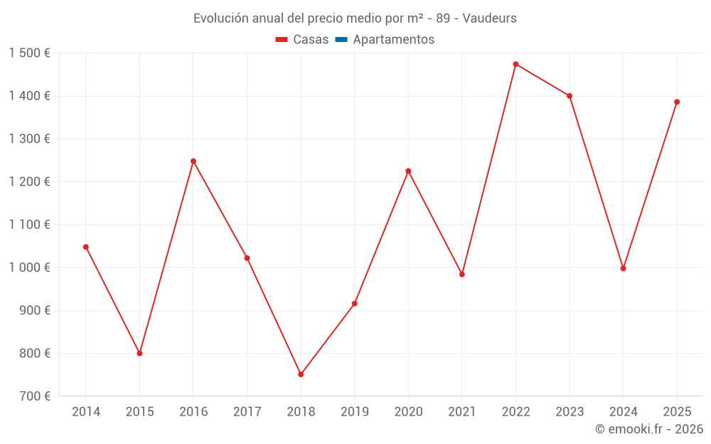 Evolución anual del precio medio por m² - 89 - Vaudeurs
