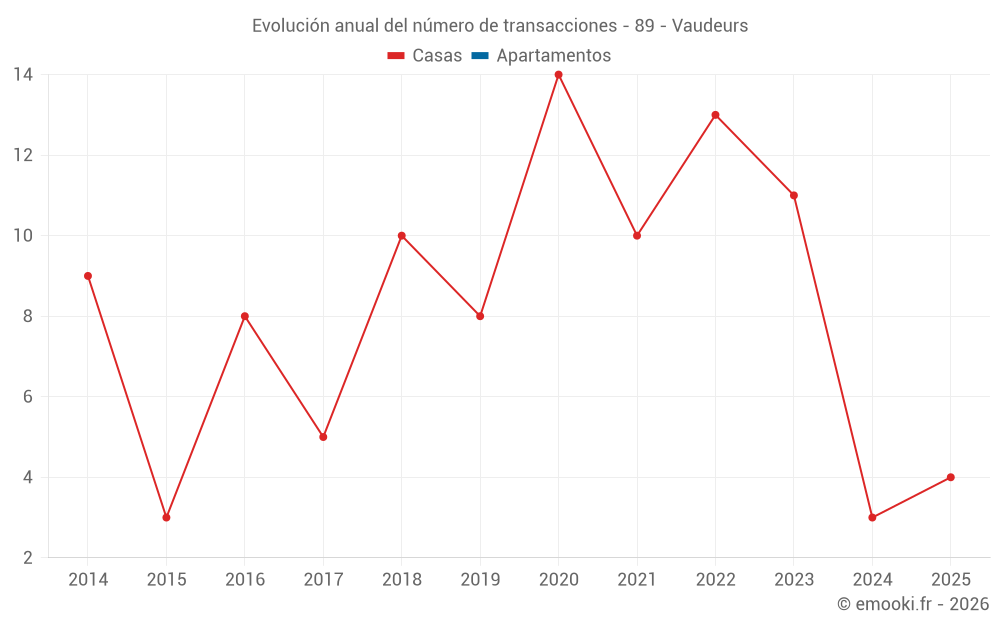Evolución anual del número de transacciones - 89 - Vaudeurs