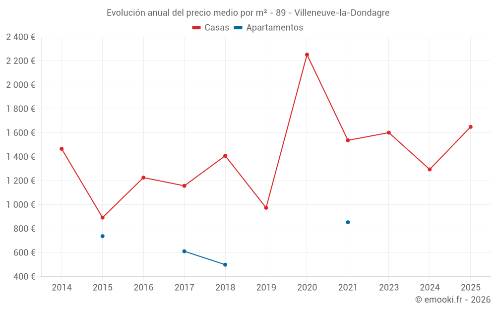 Evolución anual del precio medio por m² - 89 - Villeneuve-la-Dondagre