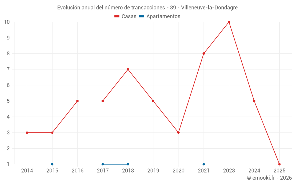Evolución anual del número de transacciones - 89 - Villeneuve-la-Dondagre