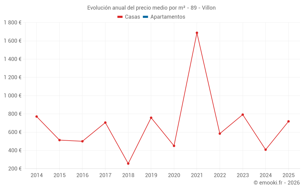 Evolución anual del precio medio por m² - 89 - Villon
