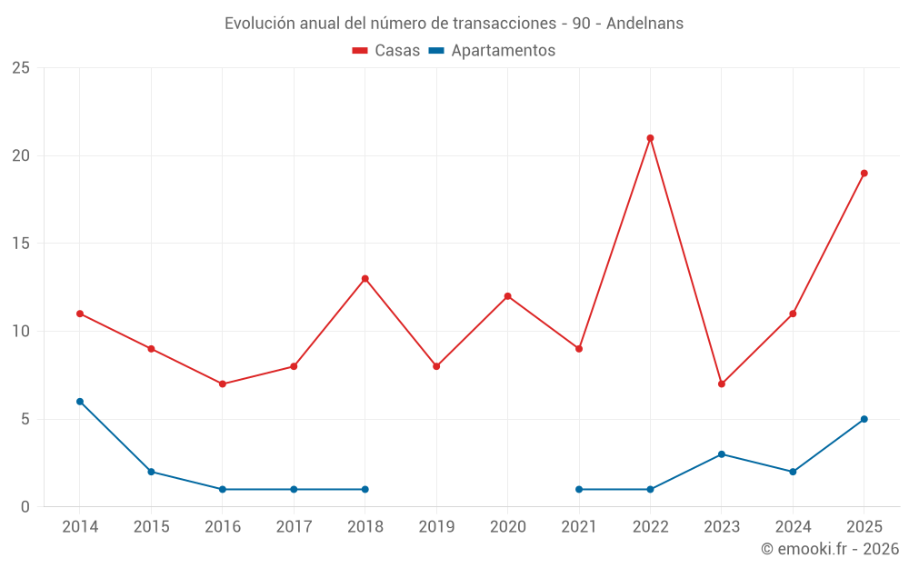 Evolución anual del número de transacciones - 90 - Andelnans