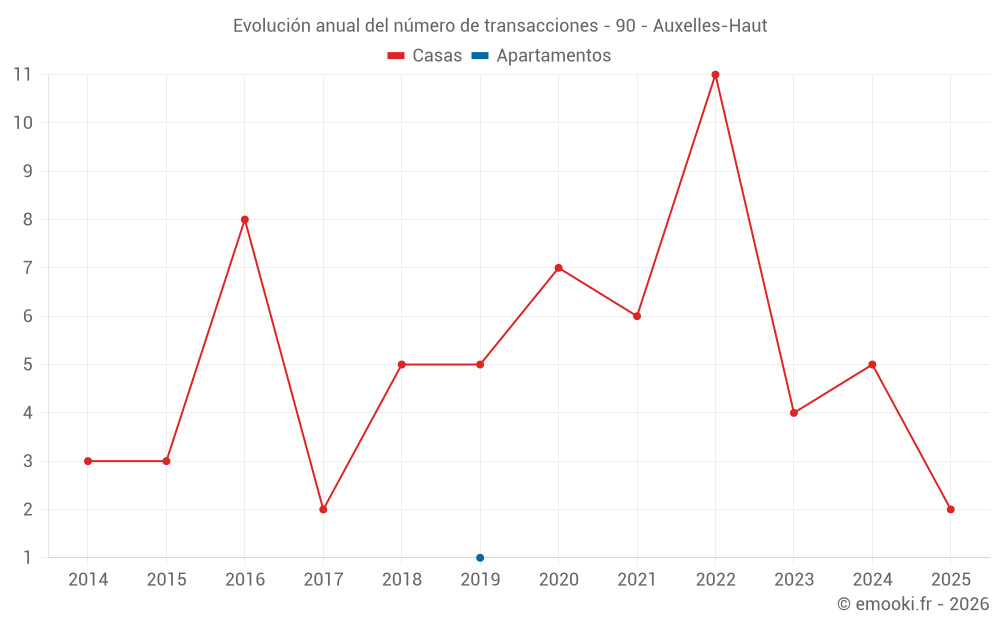 Evolución anual del número de transacciones - 90 - Auxelles-Haut